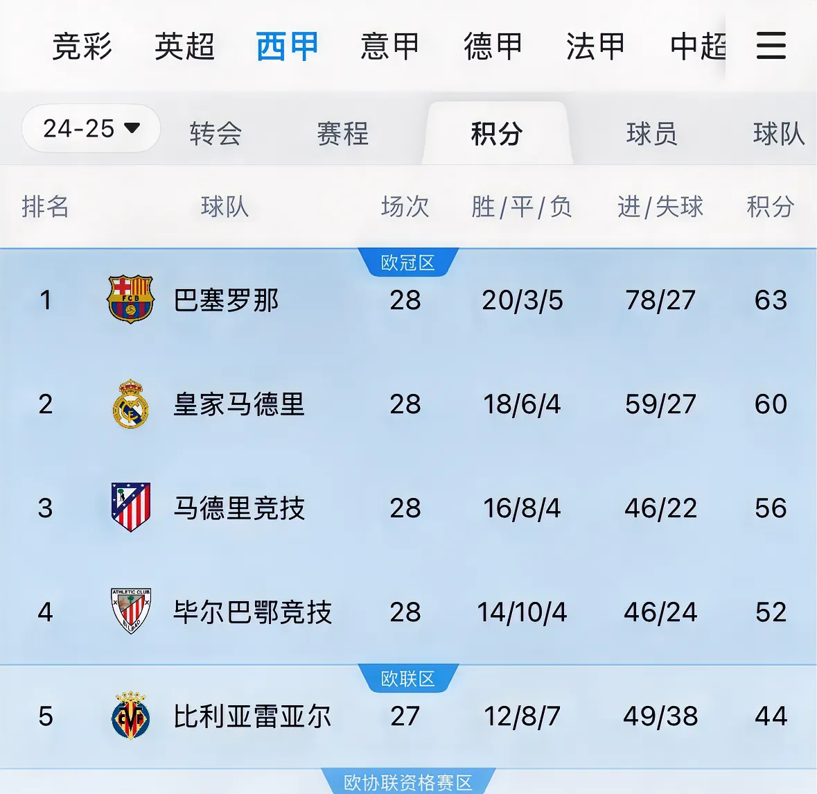 皇马主场4-1大胜巴伦西亚，继续领跑西甲积分榜